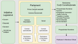 Procedura legislativa in Romania.png