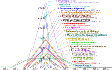 Outlines of various pyramids overlaid on top of on another to show relative height