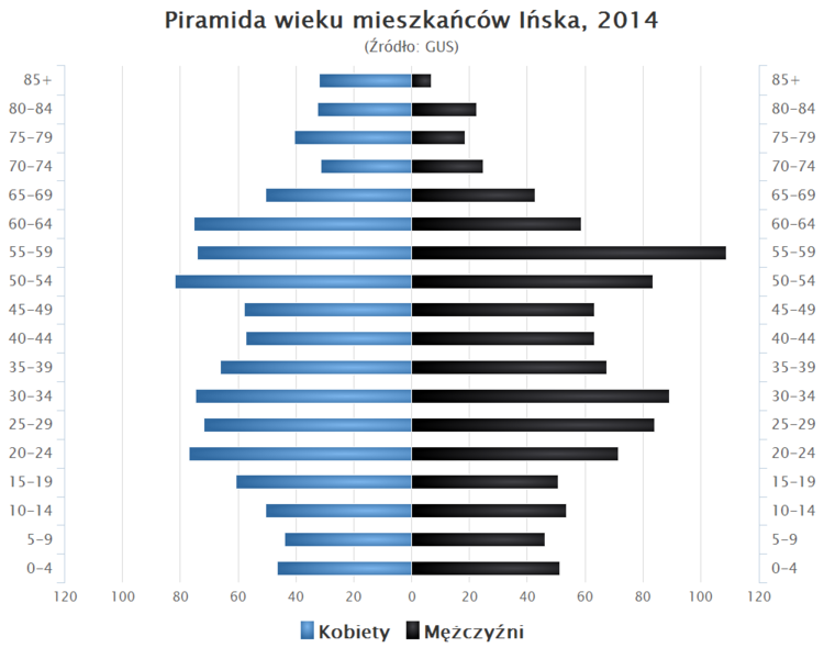 File:Piramida wieku Insko.png