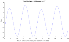 Graph with a single line rising and falling between 4 peaks around 3 and four valleys around −3