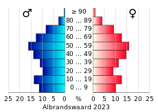 Bevolkingspiramide van de gemeente Albrandswaard