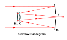 Light path in a Schmidt-Cassegrain