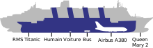 Comparaison des tailles de plusieurs moyens de transport.