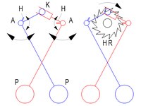 Prinzip der Kreuzschlaghemmung H Hemmelement, A Drehachse, K Koppelelement, HR Hemmungsrad, P Pendel
