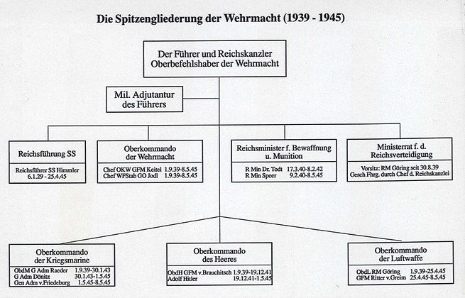 Aozadur gourc'hemenniñ ar Wehrmacht, goude ma voe krouet an Oberkommando der Wehrmacht (1938-1945)