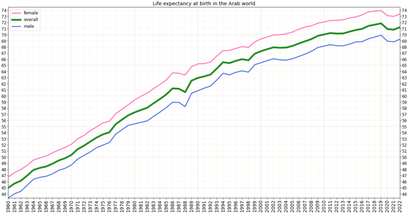 File:Life expectancy in macroregion -Arab world.png