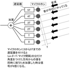 アレイ・マイクロホンの指向性の原理 遅延器を使うと指向性の方向を変えられる。