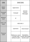 DOCSIS osi.svg