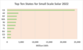 Top Ten States for Small Scale Solar