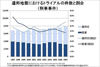 連邦地裁におけるトライアルの件数と割合（刑事事件）