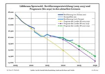 Aktuella befolkningsutveckling (blå linjen) och prognoser (prickade linjen).