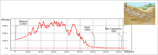 Sección altimétrica, meseta a 1000 m por un lado, llanura costera ligeramente por debajo del nivel del mar por el otro, separada por montañas a 3500 m - Desde Teherán hasta el Mar Caspio.