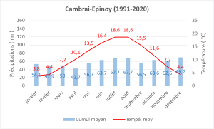 Climate normals 1991-2020