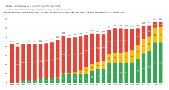 Składy tramwajowe w Krakowie na przestrzeni lat - liczbowo