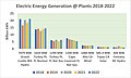 Electric Energy Generation @ Plants 2018–2022