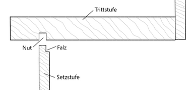 Tritt- und Setzstufe mit Nut und Falz