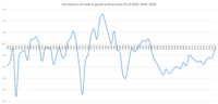 Balance of trade, 1948–2020