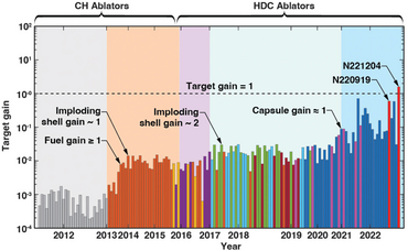 Plot of NIF results from 2012 to 2022