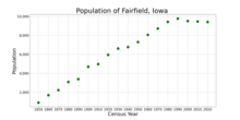 The population of Fairfield, Iowa, from U.S. census data