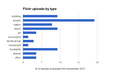 Flickr Creative Commons uploads by type for comparison/contrast