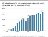 USA töökohad, mida on alates 2001. aastast asendatud suurenenud kaubavahetuse defitsiitiga Hiina ja USA vahel