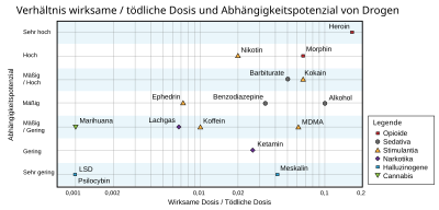 Vergleich von Abhängigkeitspotential und Verhältnis zwischen üblicher und tödlicher Dosis verschiedener Drogen nach R. S. Gable.