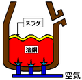 精錬 赤色の部分は溶鋼。矢印で示す黄色の層はスラグ。以下の画像も同様。