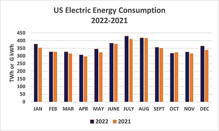 US Electric Energy Profile 2022–2021