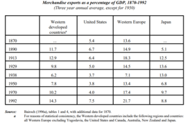 Merchandise exports (1870–1992)