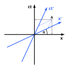 Fig.2-1 相対性理論での時空図