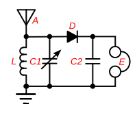 Circuit of a simple crystal radio.  The crystal detector D is connected between the tuned circuit L,C1 and the earphone E. C2 is the bypass capacitor.