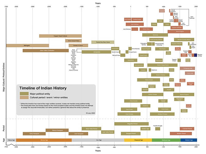 File:Timeline of Indian history.jpg