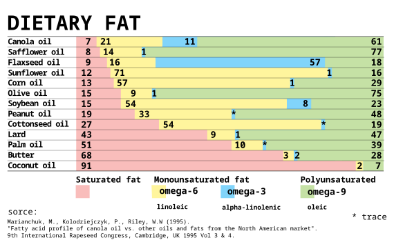 File:Comparison of dietary fat composition.svg