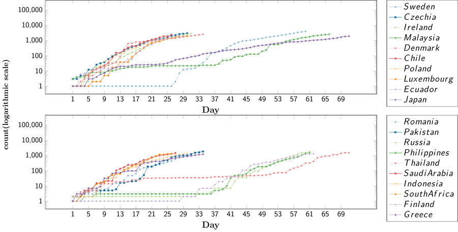 Coronavirus - Most affected countries - Next 20