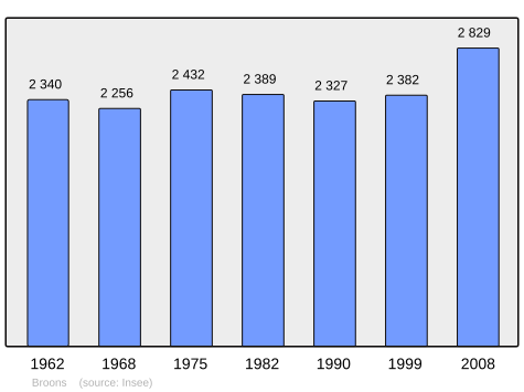 Population - Municipality code 22020