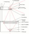 Durchlichtprojektion Strahlenverlauf in einem Tageslichtprojektor, Bild seitenrichtig (Spiegelung, weil Vorlage der Bildwand zugekehrt)