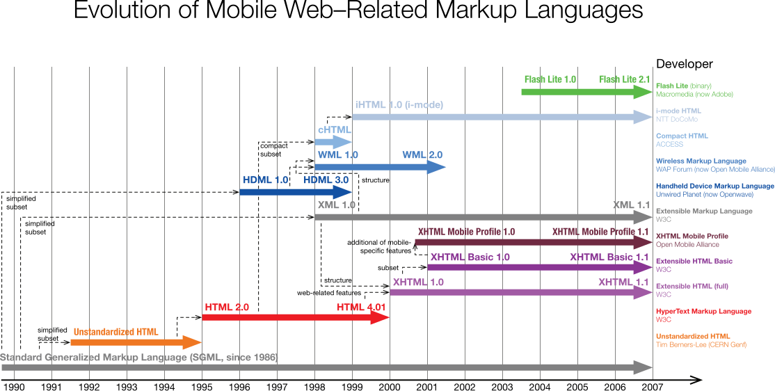 Mobile Web Standards Evolution Vector