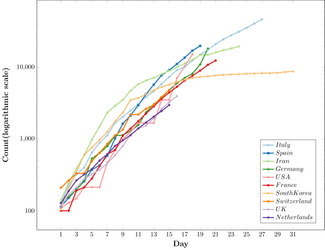 Semi-log graph showing the change in total count(starting from 100) for the 10 most affected countries excluding China