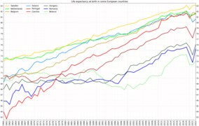 Life expectancy in some European countries (continue)[2]