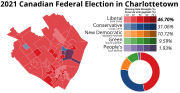 2021 Canadian Federal Election in Charlottetown