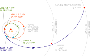 Cassini interplanetary trajectory