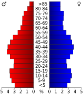 Bevolkingspiramide Oneida County