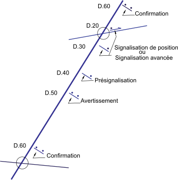 Les différents types de panneau de signalisation de direction