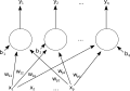 Una sola capa de red neural artificial feedforward. Flechas procedentes de x2 se omiten para mayor claridad. Hay P entradas a esta red y salidas q. En este sistema, el valor de la salida q-ésima, y_qse calcula como y_q=K*(∑(x_i*w_iq )-b_q)