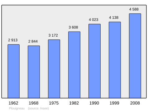 Population - Municipality code 29199