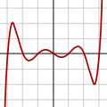 Polinomial berderajat 7: f(x) = (x − 3)(x − 2)(x − 1)(x)(x + 1)(x + 2) (x + 3)