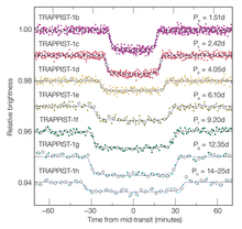 Lengthening brightness dips from 1b to 1h. Shallowest to deepest dips: 1h, 1d, 1e, 1f, 1g, 1c, 1b.