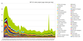 Sister project page views per day.