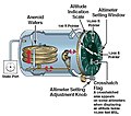 Structure d'un altimètre barométrique analogique d'aviation.