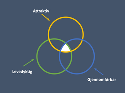 Visualisering av designtenking-metoden